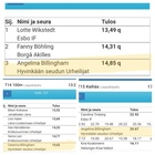 Billinghamin sisarusten tuloksia