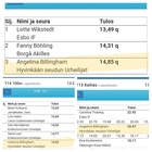 Billinghamin sisarusten tuloksia